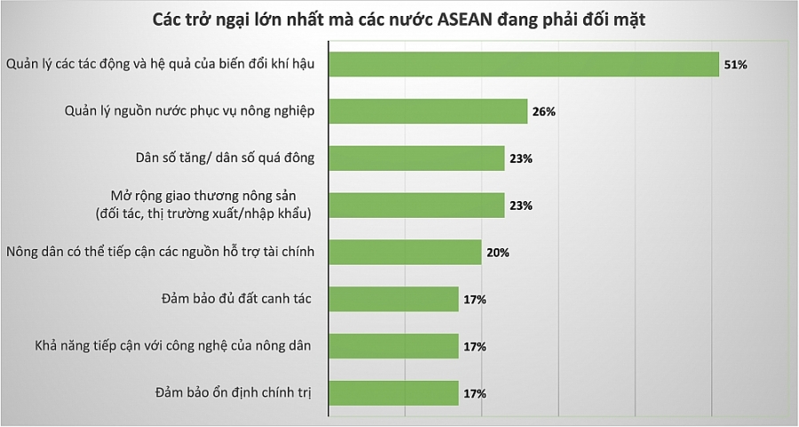 Nông dân Đông Nam Á sẽ chịu ảnh hưởng nhiều nhất vì biến đổi khí hậu