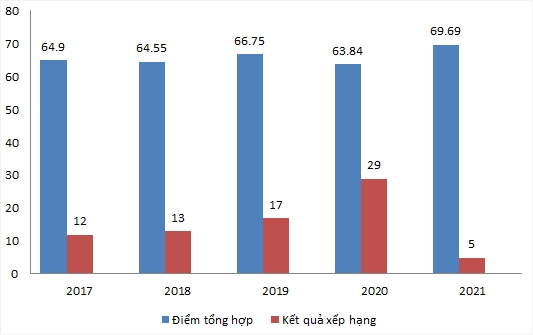 Lý do nào giúp Vĩnh Phúc đạt Top 5 PCI 2021?