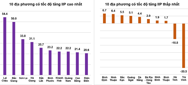 Công nghiệp chế biến, chế tạo tiếp tục là động lực tăng trưởng