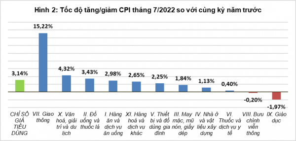 5 lý do khiến CPI bình quân 7 tháng đầu năm tăng 2,54%