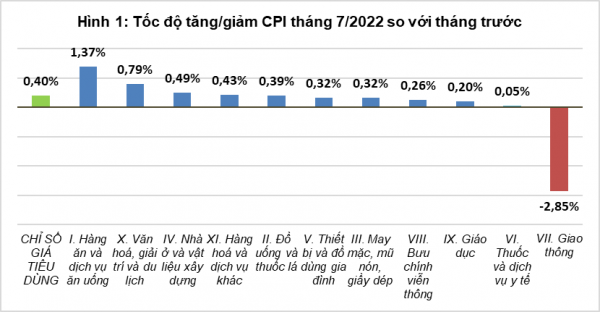 5 lý do khiến CPI bình quân 7 tháng đầu năm tăng 2,54%