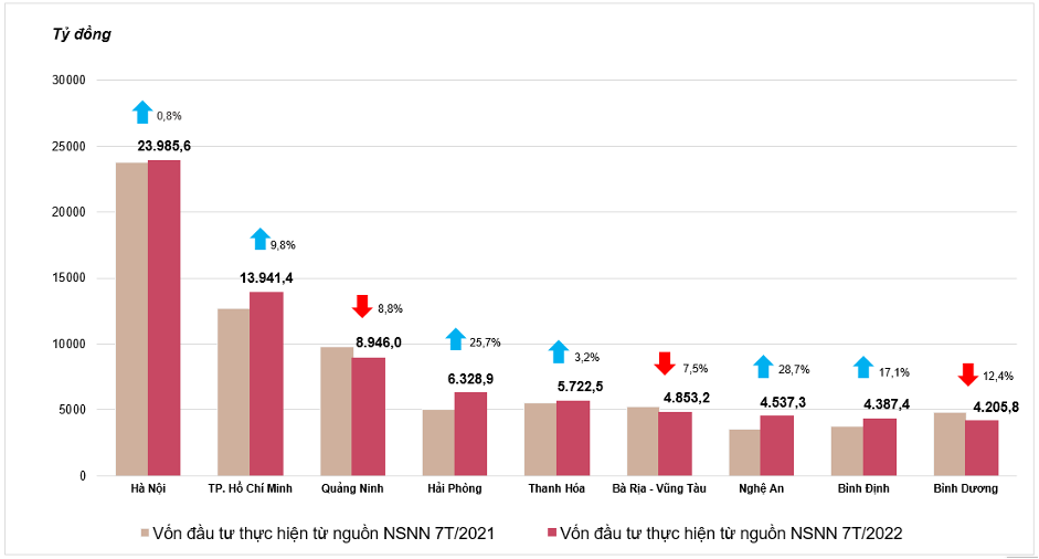 Vốn đầu tư thực hiện từ ngân sách nhà nước 7 tháng tăng 11,9%