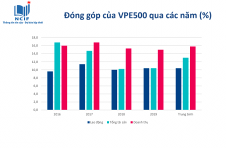 500 doanh nghiệp tư nhân lớn nhất Việt Nam: Tỷ lệ nhỏ nhưng đóng góp lớn