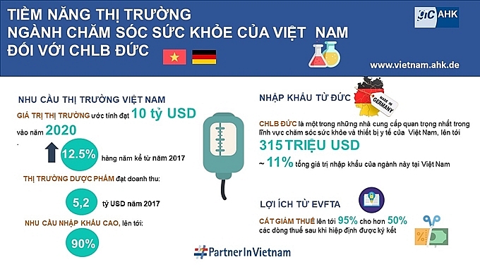 Doanh nghiệp Đức trong ngành y tế quan tâm tới cơ hội đầu tư tại Việt Nam