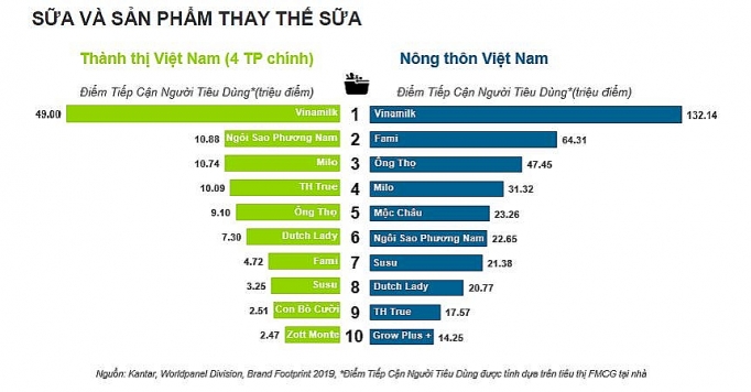 fami vu khi giup vinasoy giu vung thanh cong