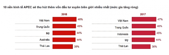 viet nam la mot trong nhung diem den dau tu hang dau khu vuc apec