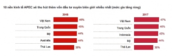 Việt Nam là một trong những điểm đến đầu tư hàng đầu khu vực APEC