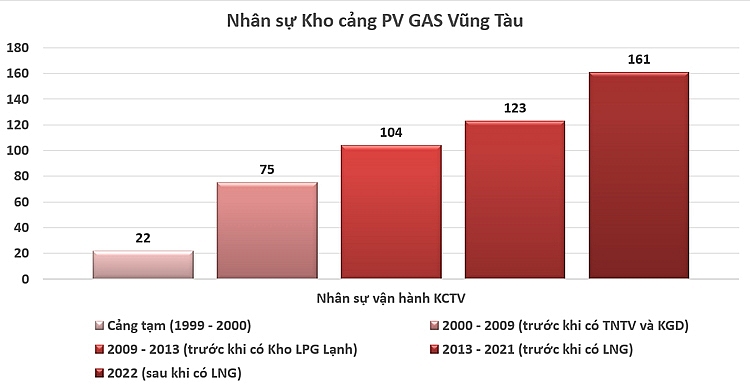 Kho cảng PV GAS Vũng Tàu: 20 năm vững vị thế, vươn tầm cao