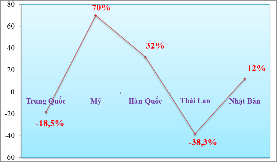 Khó đường sang Trung Quốc, xuất khẩu rau quả giảm hơn 16%