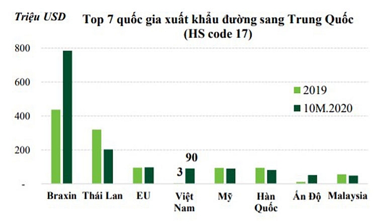 Thị trường đường thế giới vụ 2020 - 2021 sẽ thiếu hụt 4.8 triệu tấn, cơ hội nào cho Việt Nam?