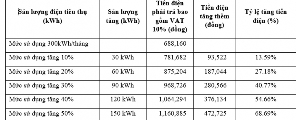 PC Kiên Giang đảm bảo cung cấp điện trong mùa nắng nóng