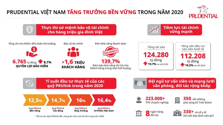 Prudential chi trả hơn 6.700 tỷ đồng quyền lợi bảo hiểm trong 2020