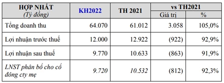 Trước thềm Đại hội cổ đông 2022: Cổ đông quan tâm gì về hướng đi của “người khổng lồ” ngành sữa