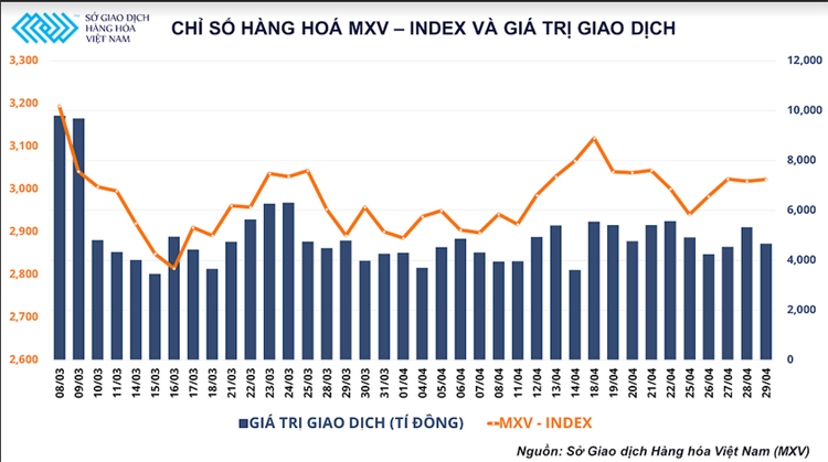 Nhóm năng lượng và dầu thực vật tăng mạnh trong tuần cuối tháng 4