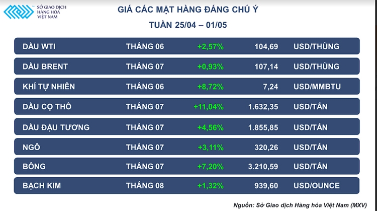 Nhóm năng lượng và dầu thực vật tăng mạnh trong tuần cuối tháng 4