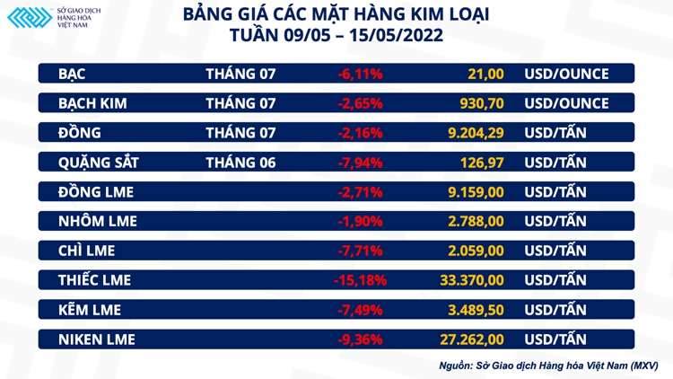 Giá kim loại giảm sâu, dấu hiệu của suy thoái kinh tế?