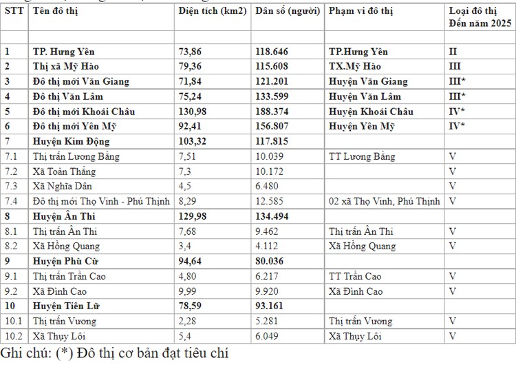 Tỉnh Hưng Yên thông tin thêm về phát triển đô thị sau dư luận chuyến công tác tại Phú Quốc