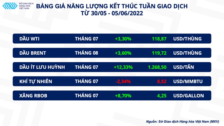 Giá dầu thô tăng mạnh 6 tuần liên tiếp, OPEC+ tăng sản lượng cũng không thể hạ nhiệt giá dầu