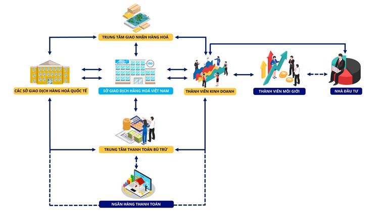 Tháng 5/2022: Giao dịch hàng hóa tiếp tục tăng trưởng