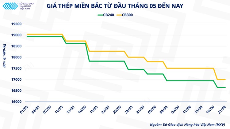 Giá sắt thép hạ nhiệt, cơ hội đẩy mạnh hiệu quả đầu tư xây dựng