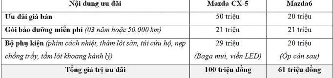 thaco uu dai lon cho khach hang mua xe mazda trong thang 7