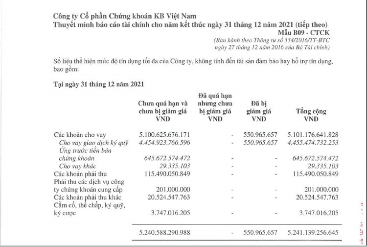 Chứng khoán KB Việt Nam kinh doanh ra sao đầu năm 2022?