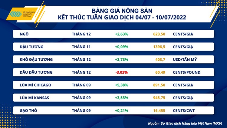 Chỉ số hàng hóa MXV- Index suy yếu tuần thứ 4 liên tiếp