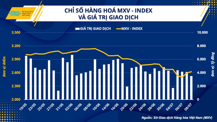 Chỉ số hàng hóa MXV- Index suy yếu tuần thứ 4 liên tiếp