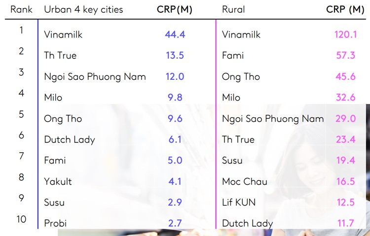 Vinamilk có 5 nhãn hiệu lọt Top 10 thương hiệu sữa và sản phẩm từ sữa được chọn mua nhiều nhất