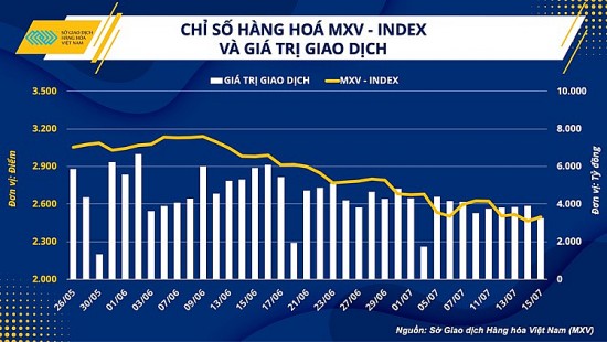 Thị trường hàng hoá đỏ lửa tuần thứ 5 liên tiếp