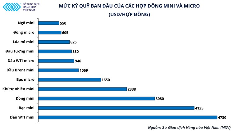 Giao dịch hàng hóa ngày càng phù hợp với quy mô vốn đầu tư nhỏ