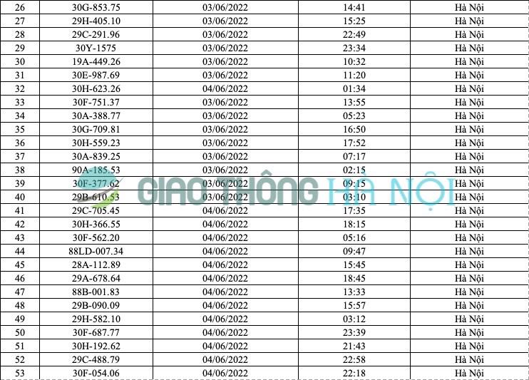 Hà Nội: Danh sách ô tô bị phạt nguội tháng 6/2022 - Ảnh 2