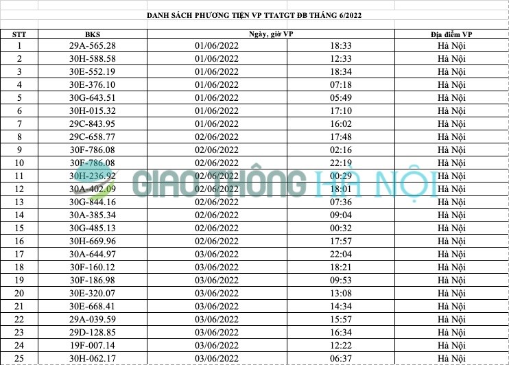 Danh sách ô tô bị phạt nguội ở Hà Nội tháng 6 năm 2022