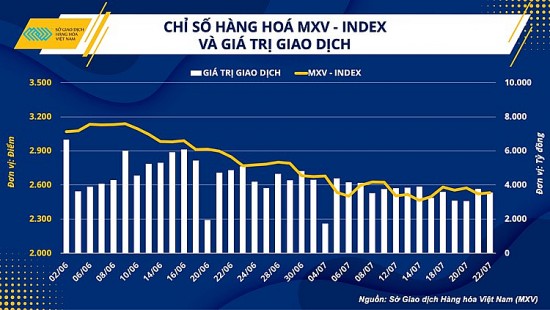 Thị trường hàng hoá khởi sắc sau 5 tuần lao dốc