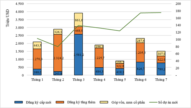 Thu hut dau tu von nuoc ngoai dat tren 15 ty USD trong 7 thang hinh anh 2