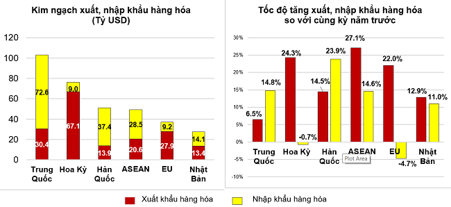 Thị trường xuất, nhập khẩu hàng hoá chủ yếu 7 tháng năm 2022.