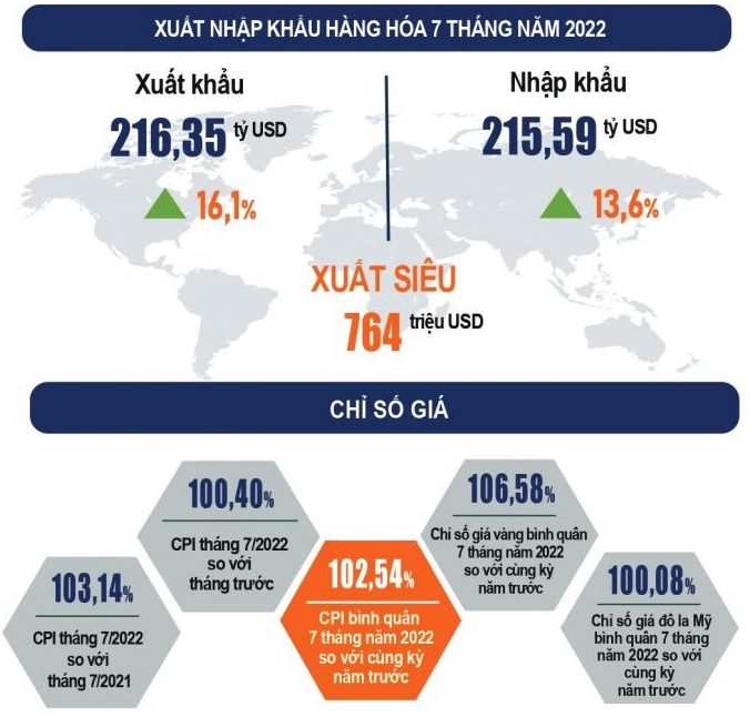 Bức tranh kinh tế Việt Nam 7 tháng năm 2022 với nhiều điểm nhấn