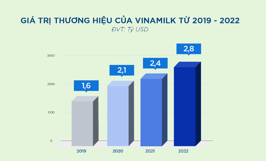 Gi&aacute; trị thương hiệu của Vinamilk từ 2019-2022 theo Brand Finance.