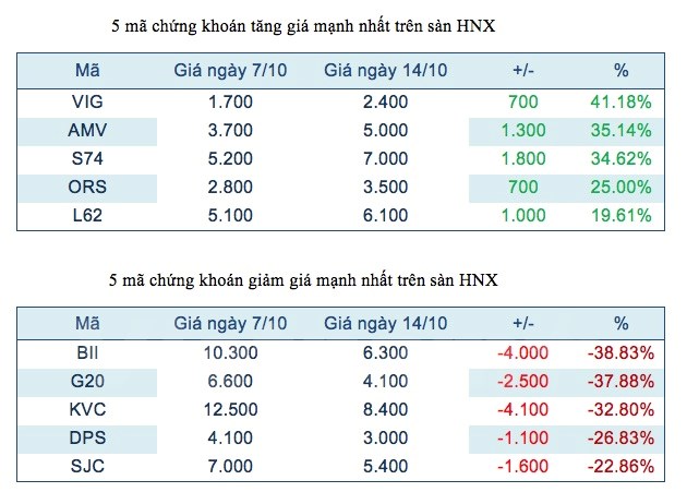 Năm mã chứng khoán niêm yết tăng, giảm mạnh nhất tuần
