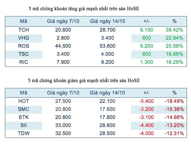 Năm mã chứng khoán niêm yết tăng, giảm mạnh nhất tuần