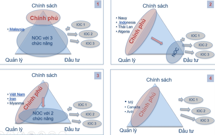 Kỳ 1: Mô hình quản lý nhà nước về dầu khí