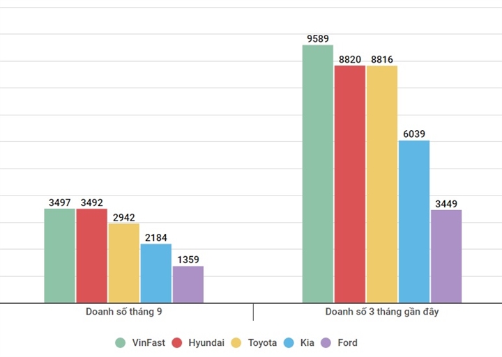 VinFast là thương hiệu xe con bán chạy nhất Việt Nam tháng 9 - 1