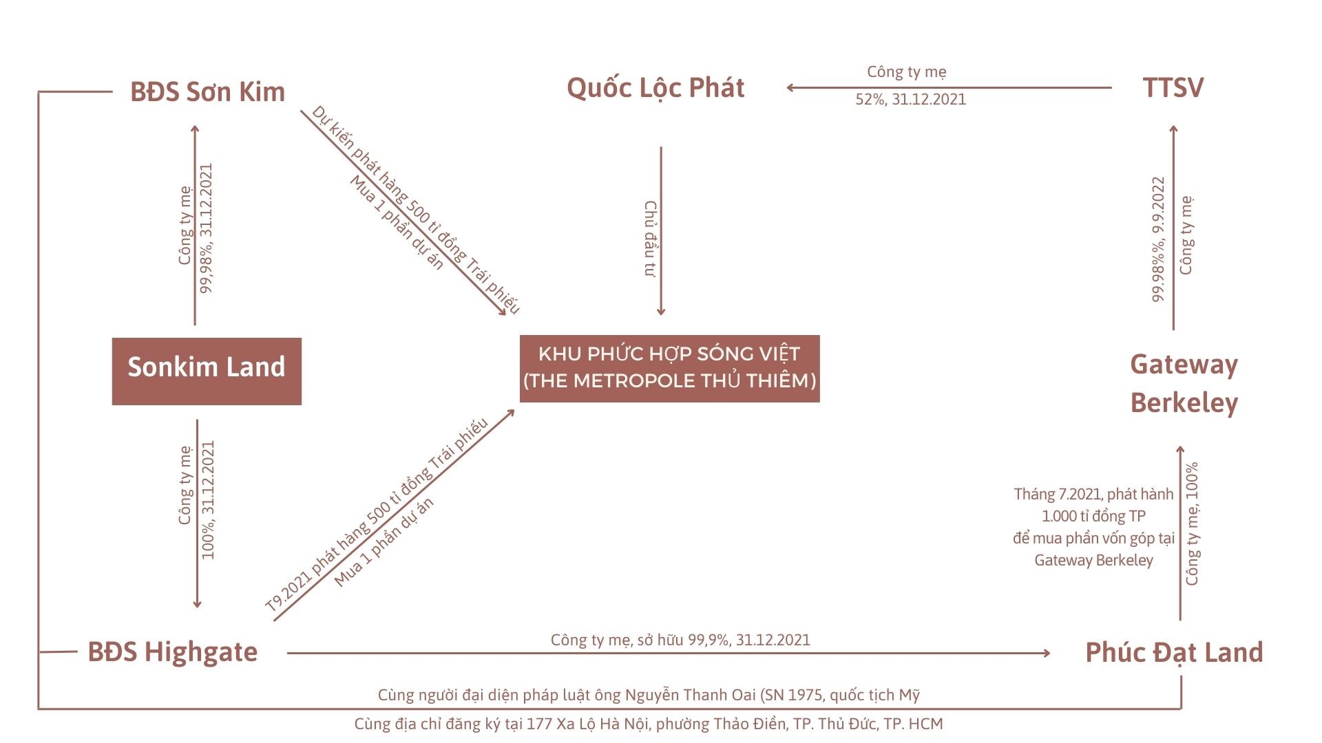 Hệ sinh thái Sonkim Land tại dự án The Metropole Thủ Thiêm. Đồ hoạ: Thanh Giang.