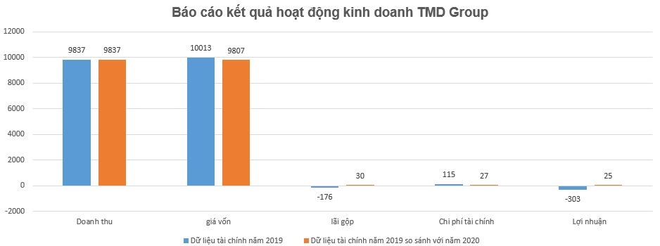 Việc điều chỉnh lại giá vốn bán hàng, chi phí lãi vay ở Báo cáo kết quả hoạt động kinh doanh tại năm 2019 trong dữ liệu tài chính năm 2020 giúp lợi nhuận TMD Group biến từ tỗ thành lãi. Đồ họa: Thanh Giang.