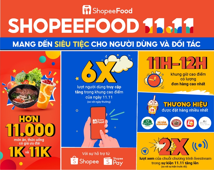 Sự kiện “ShopeeFood 11/11” mang đến siêu tiệc cho hàng triệu người dùng và đối tác