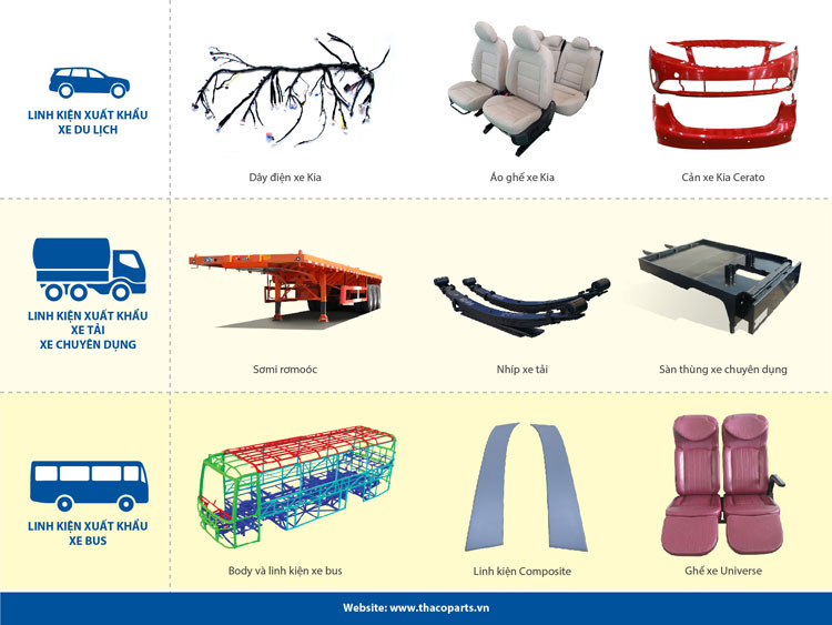 Năm 2017: Giá trị xuất khẩu linh kiện phụ tùng Thaco tăng 138% so với năm 2016