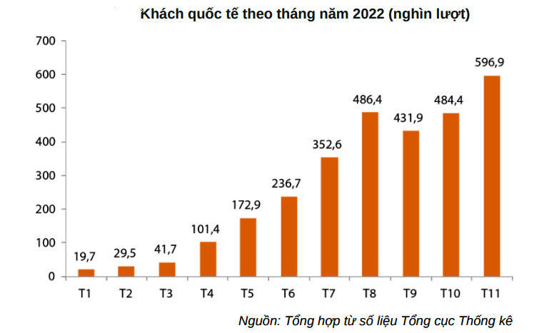 Khách quốc tế tăng vọt, điểm đến Việt Nam tạo đà bứt phá