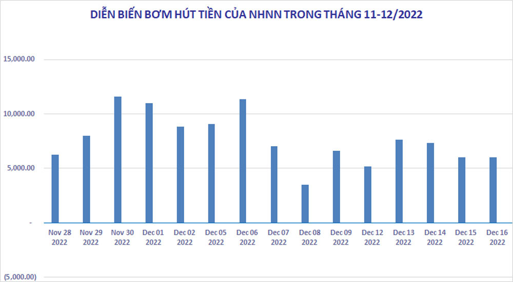 Ngân hàng Nhà nước bơm mạnh tiền qua Tết Nguyên Đán sau nới room tín dụng