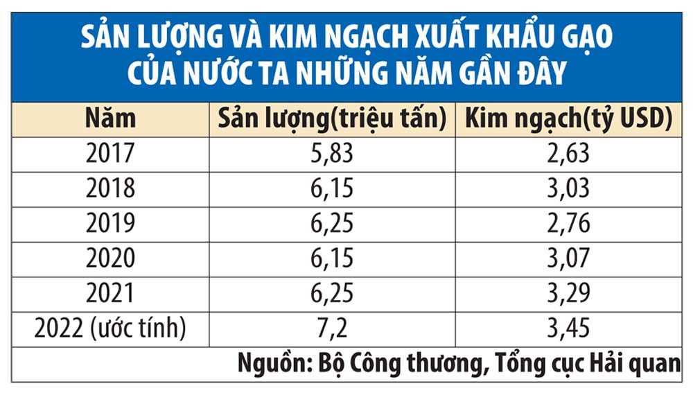 Xuất khẩu hơn 7 triệu tấn, gạo Việt về đích vượt chỉ tiêu