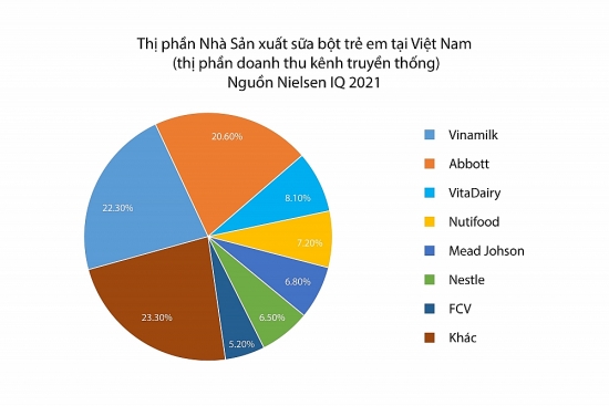 Nhà sản xuất sữa bột nào đứng trong top 3 toàn ngành?